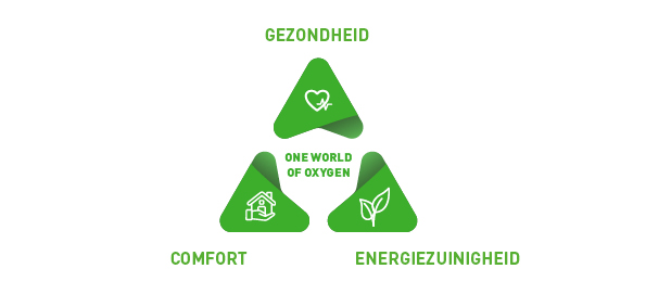 Gezondheid – Comfort – Energiezuinigheid